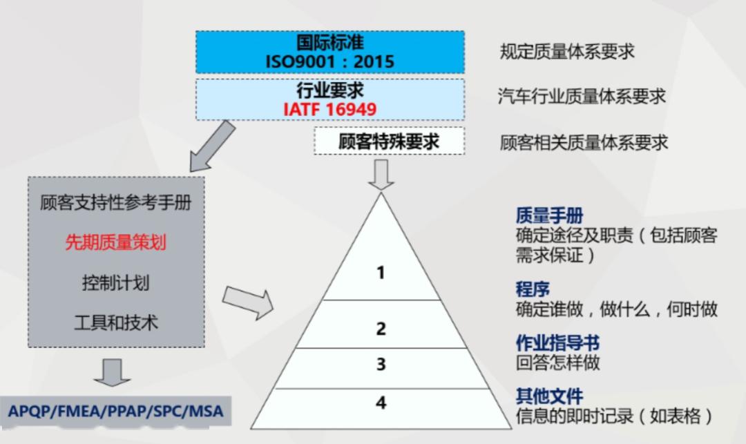 質量體系9001與16949的異同點分析